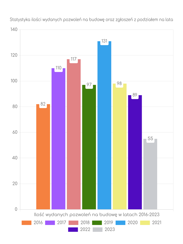 Zestawienie statystyk pozwoleń na budowę w gminie Ujazd